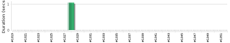 [Method Execution Trend Chart]