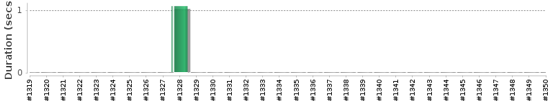 [Method Execution Trend Chart]