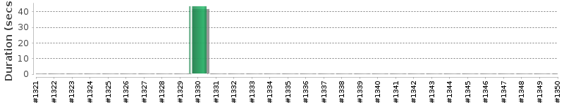 [Method Execution Trend Chart]