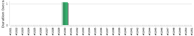 [Method Execution Trend Chart]