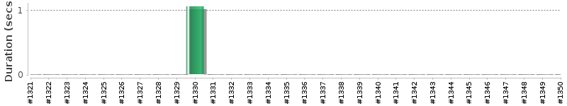 [Method Execution Trend Chart]
