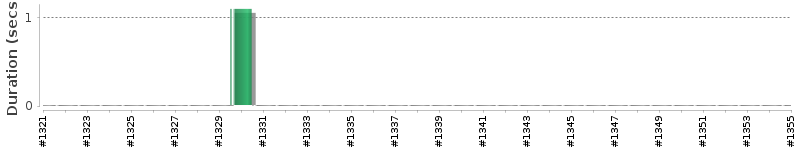 [Method Execution Trend Chart]