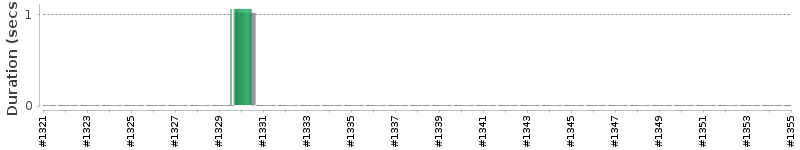 [Method Execution Trend Chart]