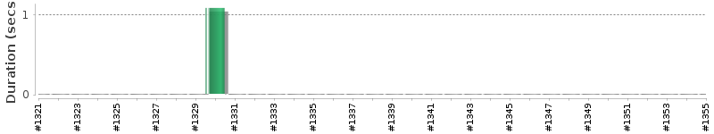 [Method Execution Trend Chart]