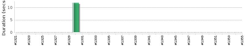 [Method Execution Trend Chart]