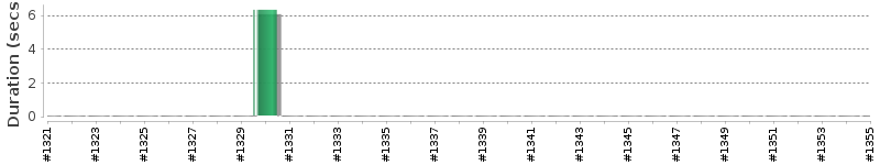 [Method Execution Trend Chart]