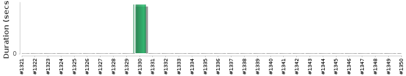 [Method Execution Trend Chart]