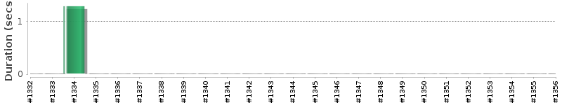[Method Execution Trend Chart]