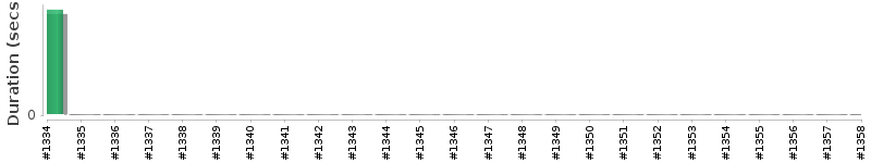 [Method Execution Trend Chart]