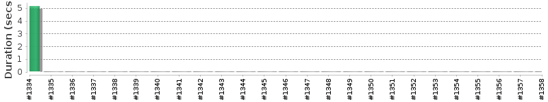 [Method Execution Trend Chart]