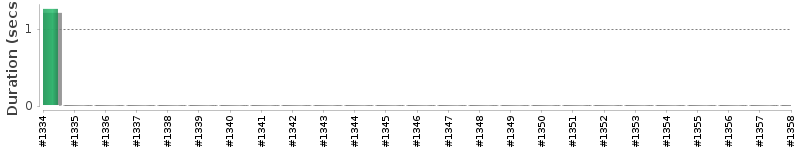 [Method Execution Trend Chart]
