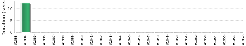 [Method Execution Trend Chart]