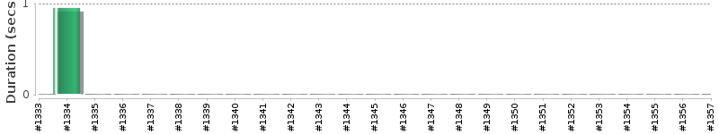 [Method Execution Trend Chart]