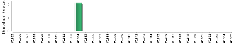[Method Execution Trend Chart]