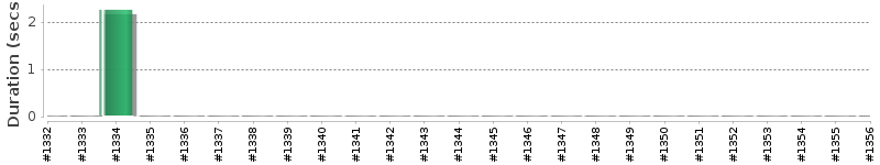 [Method Execution Trend Chart]