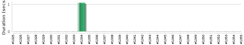 [Method Execution Trend Chart]