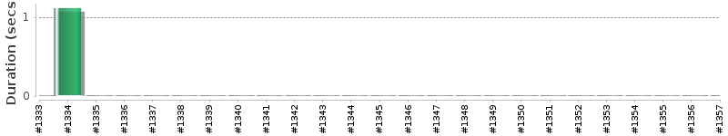 [Method Execution Trend Chart]