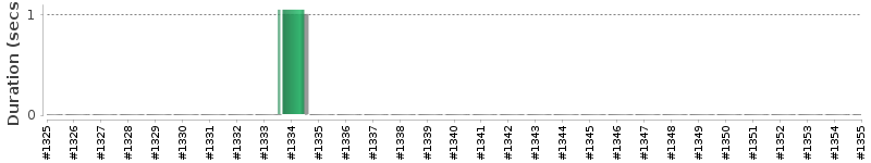 [Method Execution Trend Chart]