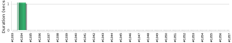 [Method Execution Trend Chart]
