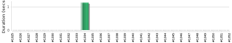 [Method Execution Trend Chart]