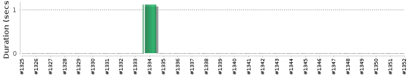 [Method Execution Trend Chart]