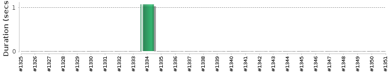 [Method Execution Trend Chart]