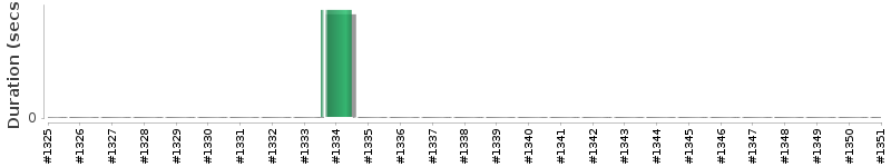 [Method Execution Trend Chart]