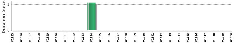 [Method Execution Trend Chart]