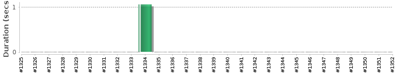 [Method Execution Trend Chart]