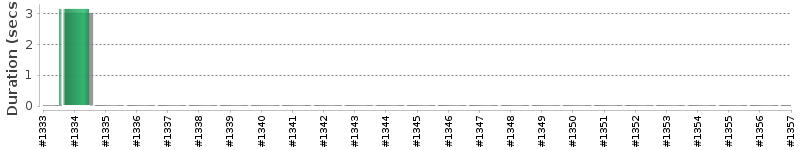 [Method Execution Trend Chart]