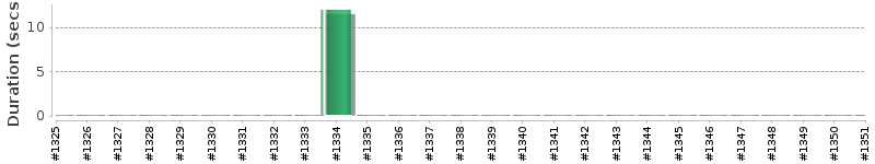 [Method Execution Trend Chart]