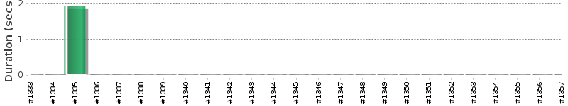[Method Execution Trend Chart]