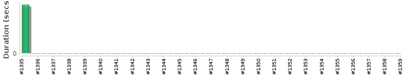 [Method Execution Trend Chart]