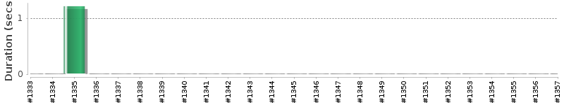 [Method Execution Trend Chart]