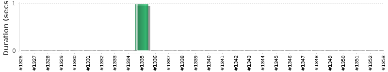 [Method Execution Trend Chart]