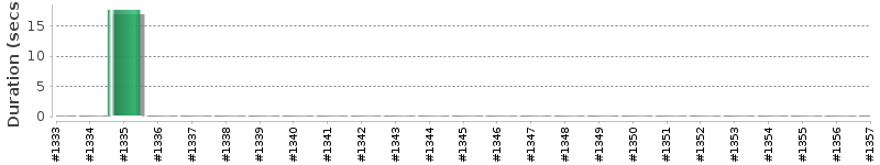 [Method Execution Trend Chart]