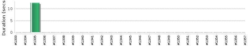 [Method Execution Trend Chart]