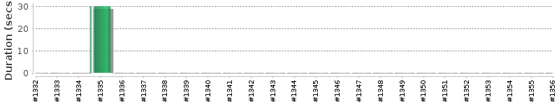 [Method Execution Trend Chart]