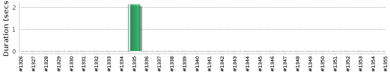 [Method Execution Trend Chart]