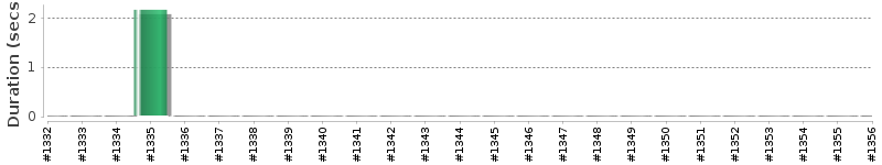 [Method Execution Trend Chart]