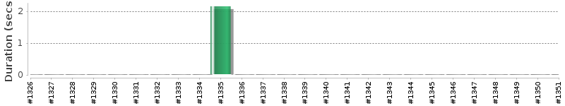 [Method Execution Trend Chart]