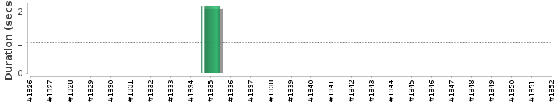 [Method Execution Trend Chart]
