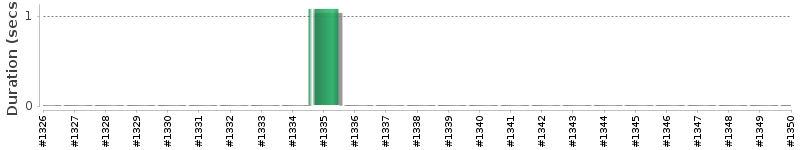 [Method Execution Trend Chart]