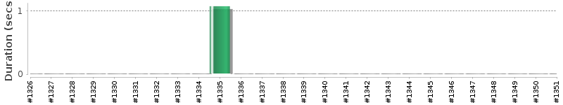 [Method Execution Trend Chart]
