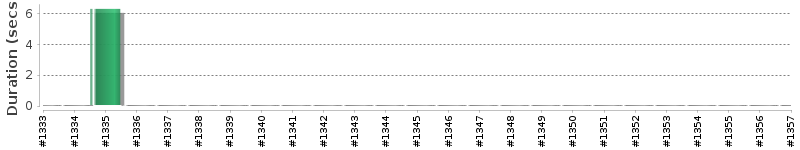 [Method Execution Trend Chart]