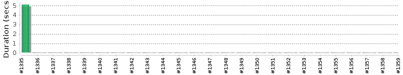 [Method Execution Trend Chart]