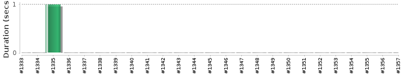 [Method Execution Trend Chart]