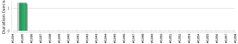 [Method Execution Trend Chart]