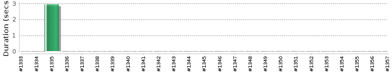 [Method Execution Trend Chart]