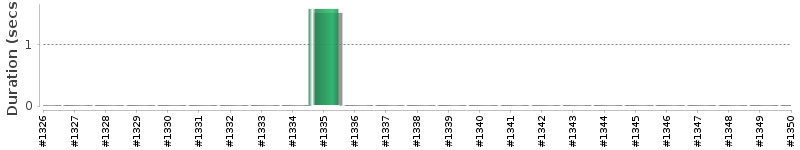 [Method Execution Trend Chart]